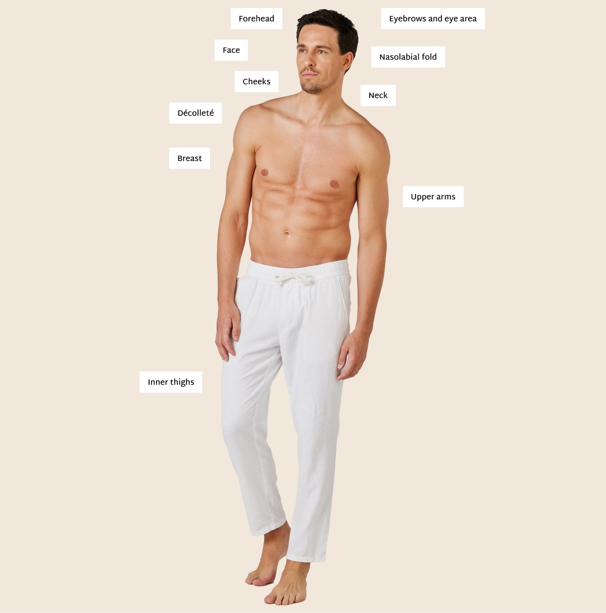 Oberkörperfreier Mann mit weißer Hose und Beschriftung mit den möglichen Körperzonen für ein Fadenlifting.